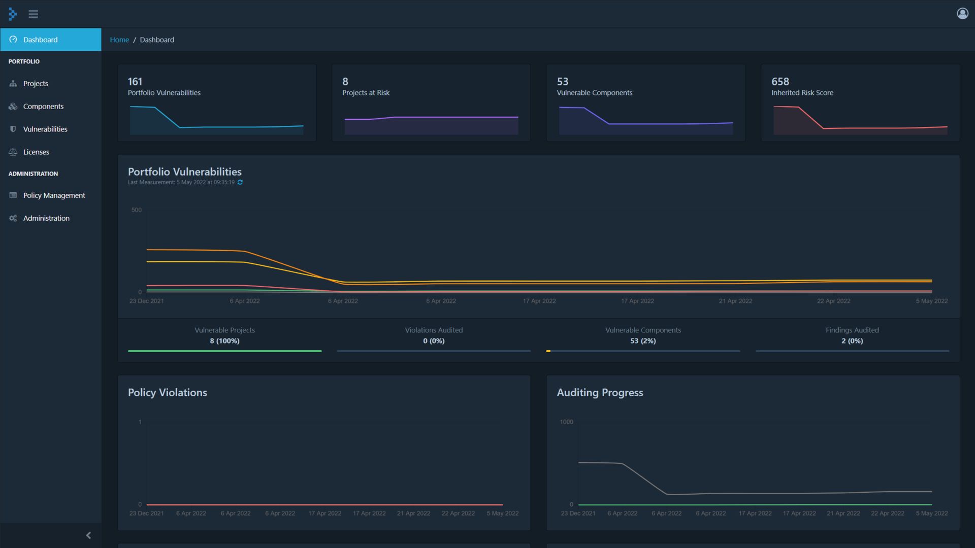 Dependency Track Dashboards